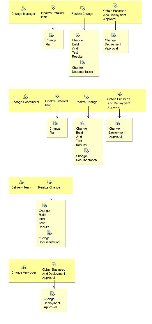 Activity detail diagram: 07.04 - Develop Change